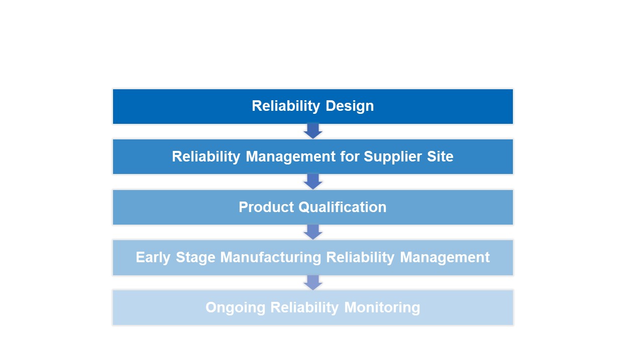 Reliability Management Flow.JPG